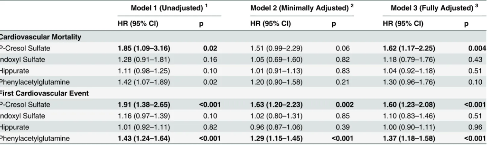 Table 2. Association of Uremic Solutes with Outcomes among 394 Hemodialysis Participants of the CHOICE Study.