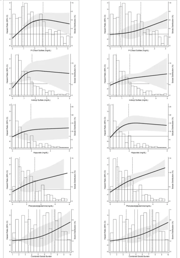 Fig 2. Adjusted Relative Hazard of Outcomes in 394 Incident Hemodialysis Patients of the CHOICE Study