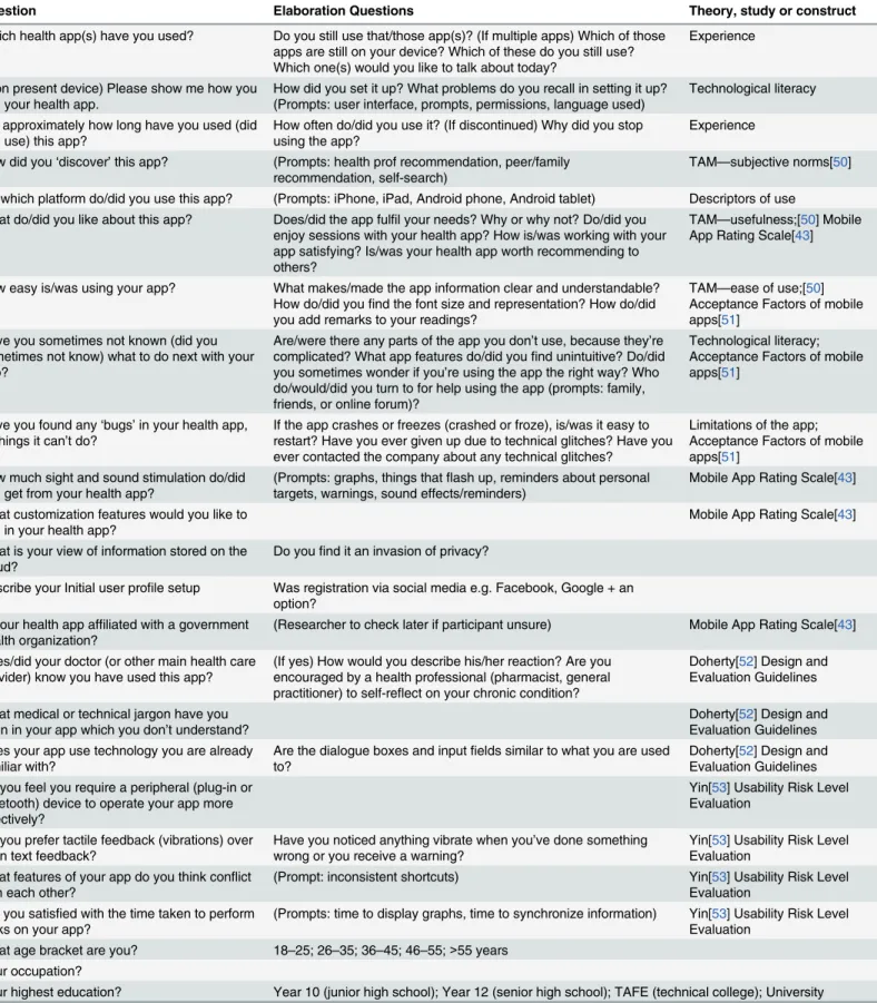 Table 1. Interview Guide.