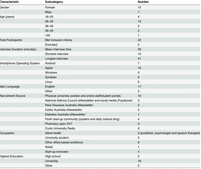 Table 2. Participant Demographics.