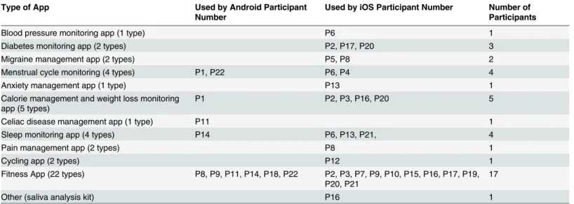 Table 3. Types of Health Apps used by Participants.