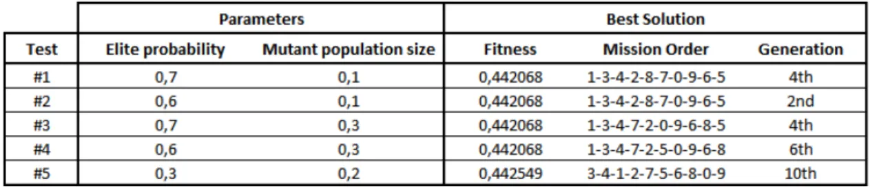 Table 4.1: Results and changes made throughout the testing phase