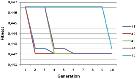 Figure 4.1 shows graphically how the generations evolved and how fast they got to the opti- opti-mum solution.