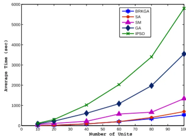 Fig. 5: Average execution time of the different methods.