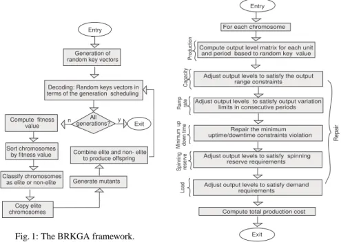 Fig. 1: The BRKGA framework.