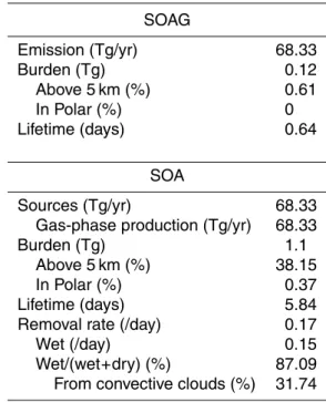 Table 4. Global budget for SOAG (gas-phase SOA) and SOA.
