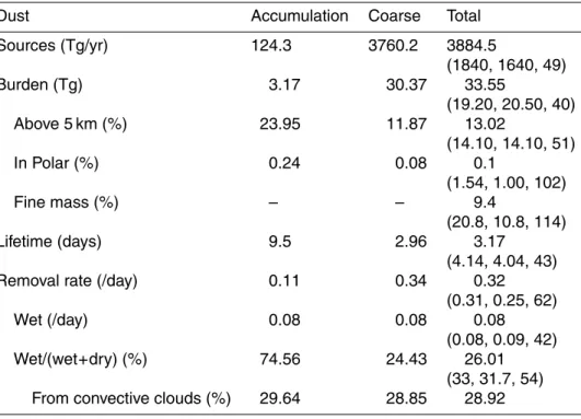 Table 5. Global budget for dust. The values in the parenthesis are the mean (left), median value (middle), and standard deviation (right) from available models in AeroCOM (see Textor et al., 2006, Table 10)