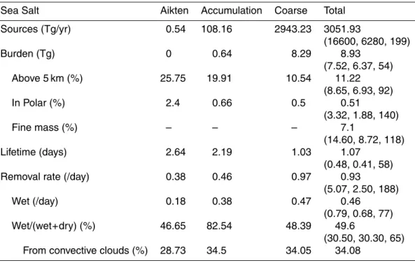 Table 6. Global budget for sea salt. The values in the parenthesis are the mean (left), median value (middle), and standard deviation (right) from available models in AeroCOM (see Textor et al., 2006, Table 10)