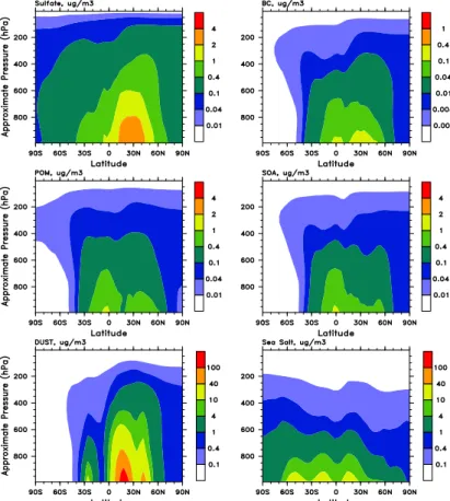 Fig. 2. Annual averaged zonal mean concentrations (ug m −3 ) of sulfate, BC, POM, SOA, dust and sea salt predicted by the model