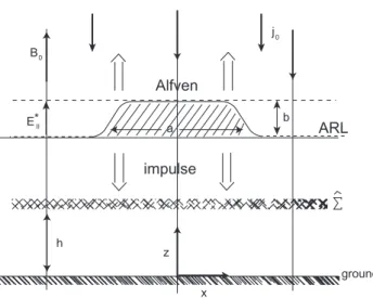 Fig. 2. Model of the Alfv´en impulse generation by the ARL with anomalous electric field E k .