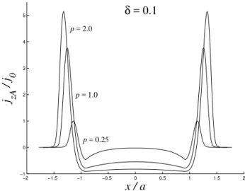 Fig. 4. The structure of induced current j zA for certain fixed scale a and parameter λ A0 (p=2.0) with respect to the parameter δ.