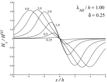 Fig. 7. The numerically calculated spatial structure of the ground magnetic response for several values of α (indicated near curves) and λ A0 / h = 1.0.
