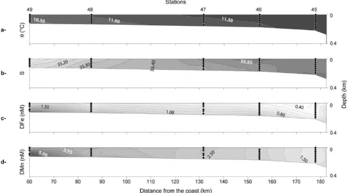 Fig. 2. Two dimensional sections of potential temperature 2 (a), salinity S (b), concentrations of DFe (c) and DMn (d) over the plateau.