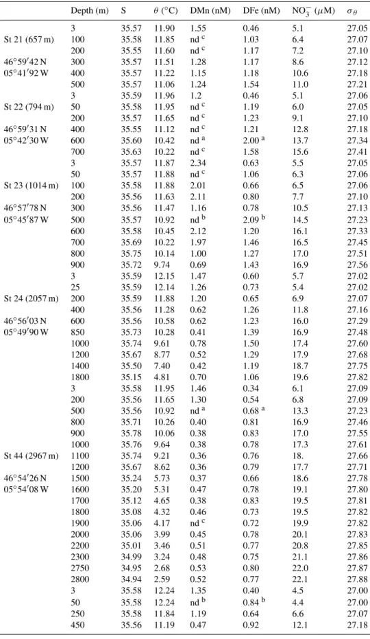 Table 1. Continued. Depth (m) S θ ( ◦ C) DMn (nM) DFe (nM) NO − 3 (µM) σ θ 3 35.57 11.90 1.55 0.46 5.1 27.05 St 21 (657 m) 100 35.58 11.85 nd c 1.03 6.4 27.07 200 35.55 11.60 nd c 1.17 7.2 27.10 46 ◦ 59 ′ 42 N 300 35.57 11.51 1.28 1.17 8.6 27.12 05 ◦ 41 ′ 