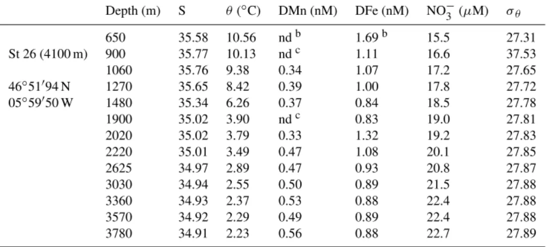 Table 1. Continued. Depth (m) S θ ( ◦ C) DMn (nM) DFe (nM) NO − 3 (µM) σ θ 650 35.58 10.56 nd b 1.69 b 15.5 27.31 St 26 (4100 m) 900 35.77 10.13 nd c 1.11 16.6 37.53 1060 35.76 9.38 0.34 1.07 17.2 27.65 46 ◦ 51 ′ 94 N 1270 35.65 8.42 0.39 1.00 17.8 27.72 0
