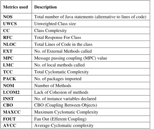 TABLE I.  Selected Object-Oriented Metrics description 