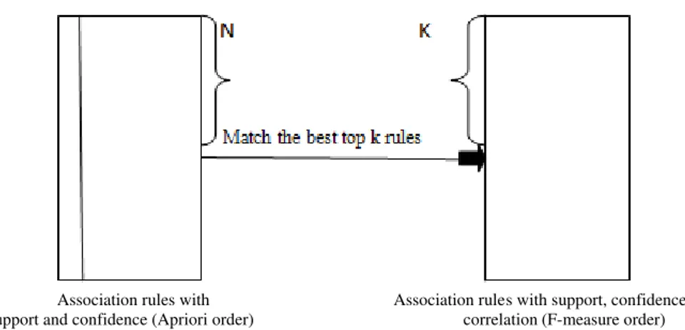 Fig. 2.  Match top “N” association rule with top “K” Association rules in order to maximize the match number 