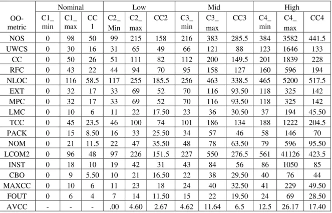 TABLE III.  Clusters of the Metrics for Defining Range in Form of Min and Max of Each Cluster 