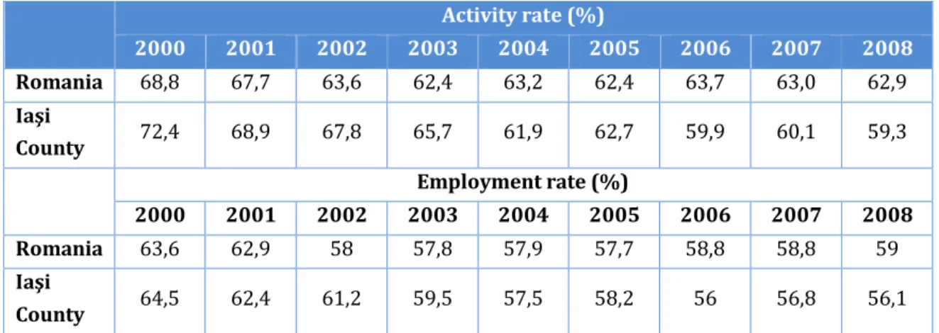 Table 1: Comparative dynamics of the activity and employment rate  Activity rate (%)  2000  2001  2002  2003  2004  2005  2006  2007  2008  Romania  68,8  67,7  63,6  62,4  63,2  62,4  63,7  63,0  62,9  Iaşi  County  72,4  68,9  67,8  65,7  61,9  62,7  59,
