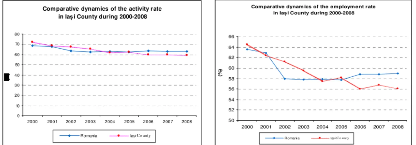 Figure 2. Comparative dynamics of the activity rate       Figure 3. Comparative dynamics of the  employmentrate 