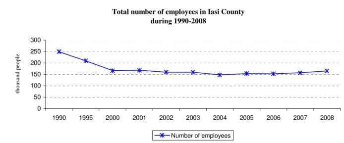 Figure  6. The dynamics of the total number of the employees in Iași County during 1990-2008  Source: National Institute of Statistics, 2011    