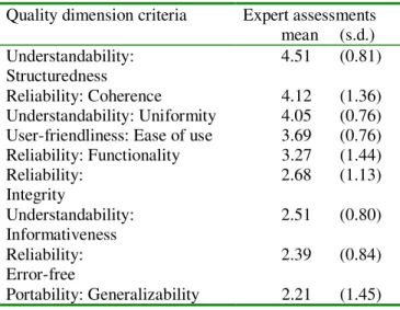Table 1. Mean scores for expert assess- assess-ments of application quality dimensions.