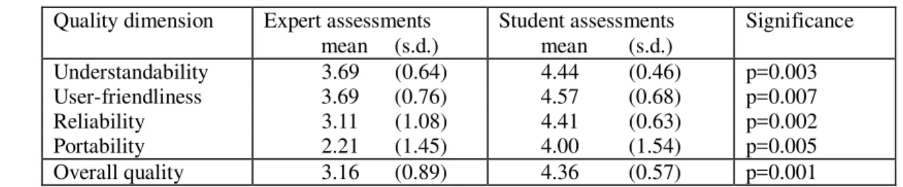Table 3. Comparison of student and expert assessments for each quality dimension.