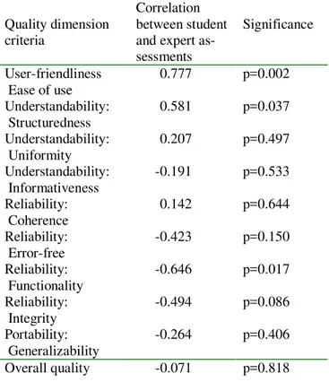 Table 5. Correlations between student and ex- ex-pert assessments in each quality dimension.