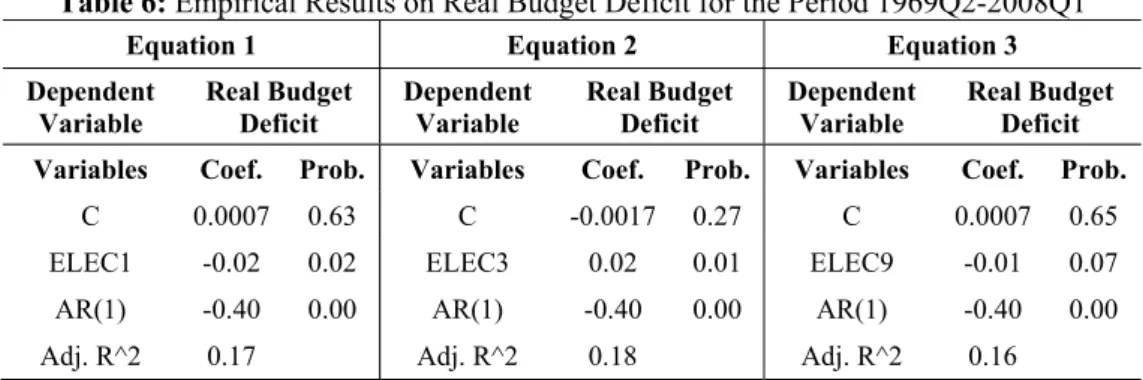 Table 6: Empirical Results on Real Budget Deficit for the Period 1969Q2-2008Q1 