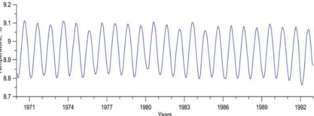 Fig. 1. Interannual and seasonal variability of the volume averaged temperature.