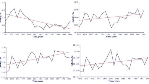 Fig. 7. Interannual variability of salinity averaged in the layer – 20 m (a), 20–150 m (b), 150–