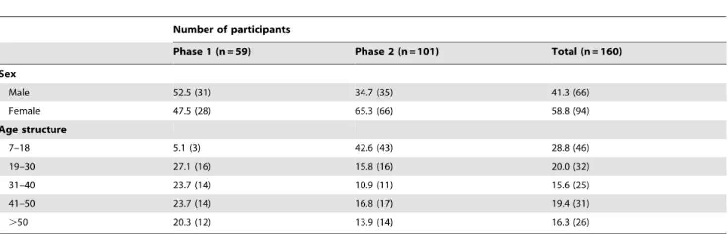Table 1. Demographic description of 160 participants for which concurrent semi-structured interviews and GPS tracking were performed.