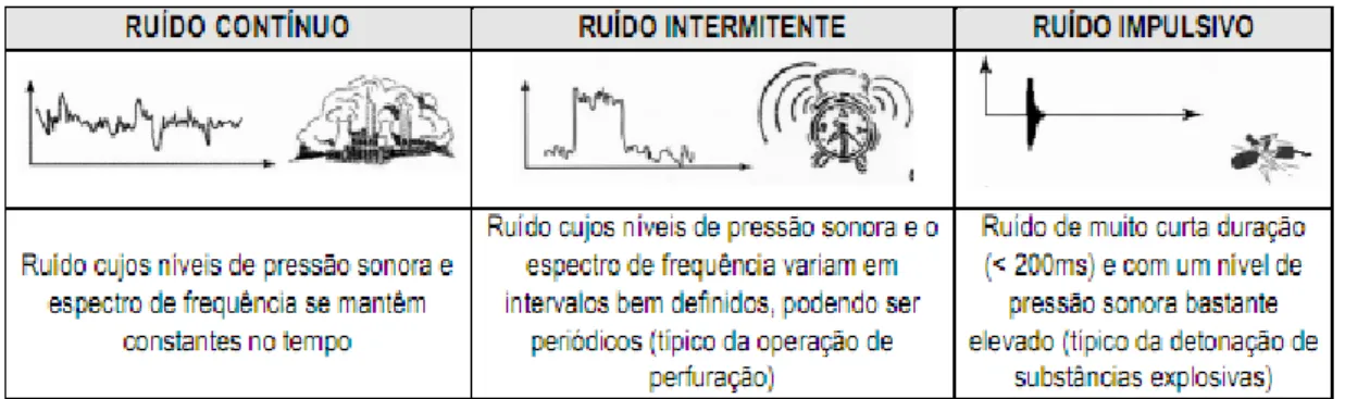 Tabela 1 І Tipos de Ruído, [8].