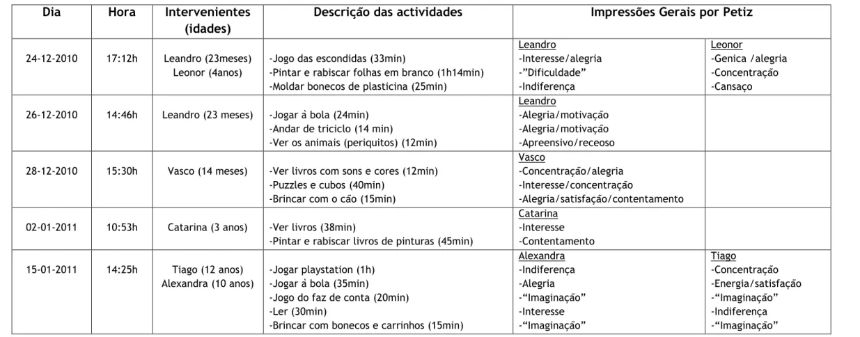 Tabela 2 І Grelha de Observação da Brincadeira (de várias crianças com que a autora interagiu no âmbito familiar)