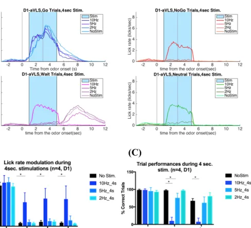 Figure 3.11 | Direct pathway aVLS stimulations for 4 seconds, induced licks  and changed the percentage of correct trials for different trial types (n=4)