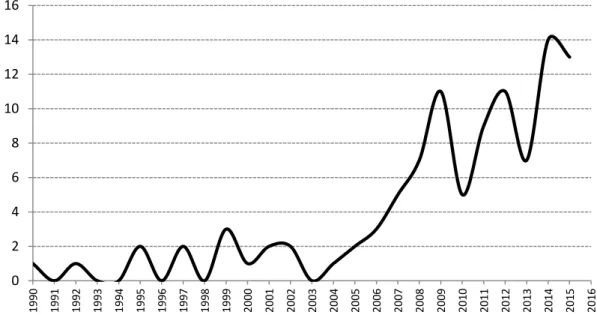 Figure 1. Number of publications on innovation related research  Source: Scopus, data gathered in 15 of May 2016