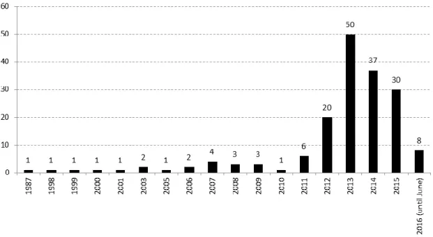 Figure 2. Annual number of studies on innovation in the five &#34;stans&#34; 
