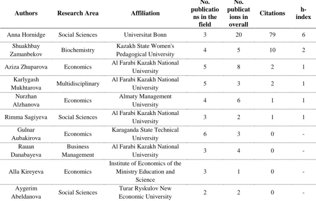 Table 2. Most ten prolific authors