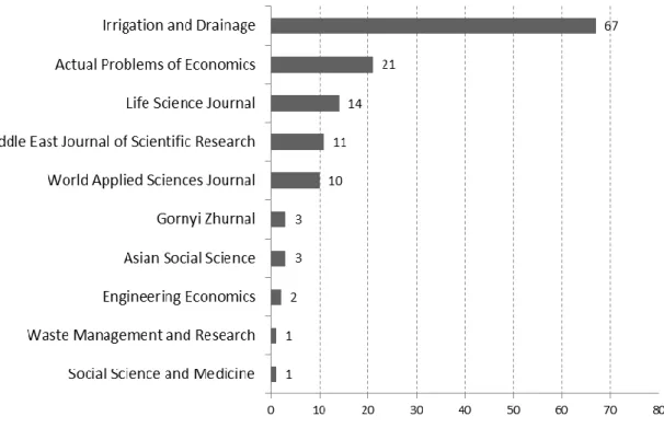 Figure 5. Most frequently publishing journals in the innovation related literature on the Central  Asia (number of documents) 