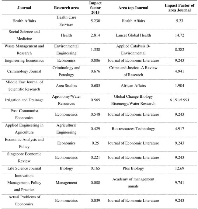 Table 4. Most influential journals in innovation research on five “stans”