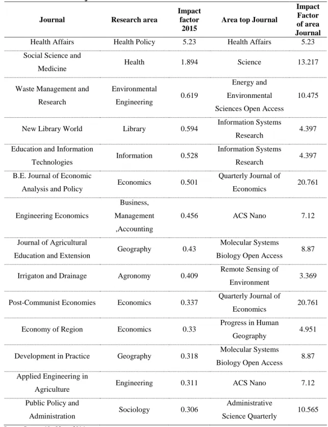 Table 5. Most influential journals in innovation research on ‘Five stans’