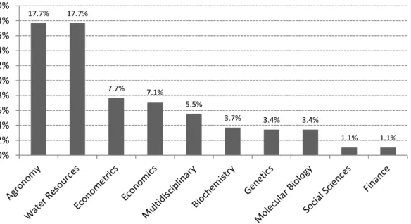 Figure 6. Most researched areas (in percentage of total papers)  Note: Number of total papers=349