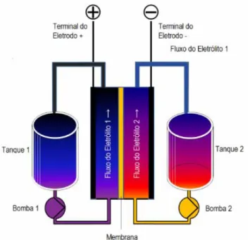 Figura 2-11: Diagrama de uma bateria de fluxo regenerativa [4]. 