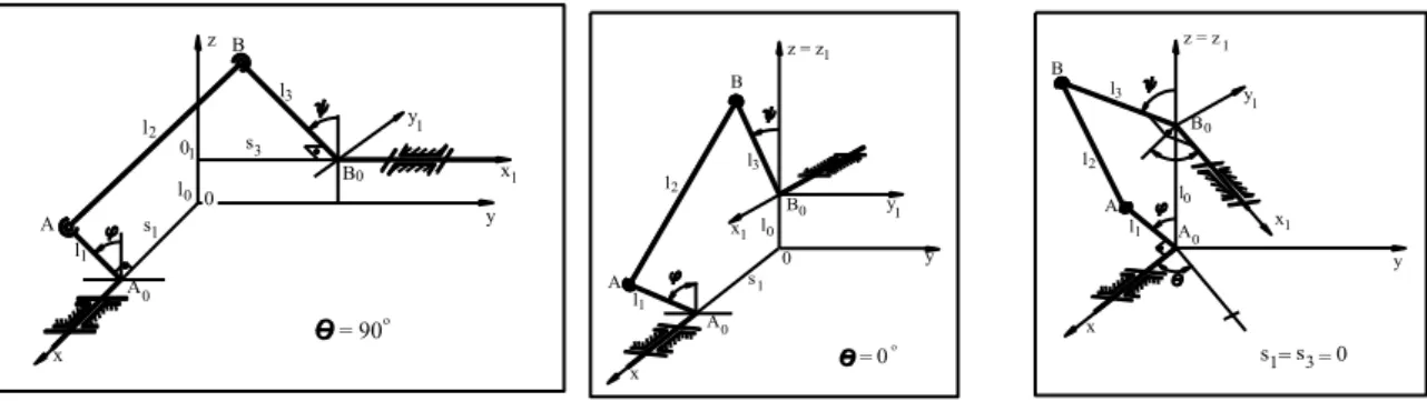 Fig. 2. Kinematic diagram of the rssr spatial mechanism when    90 0 ,   0 0 , s 1  s 3  0