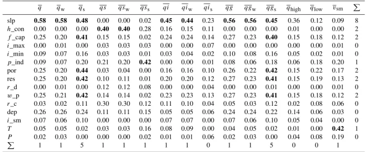 Table 3. ρ 2 values calculated for the WetSpa distributed parameters (rows) and the SCF sensitivity maps under different response functions (columns)