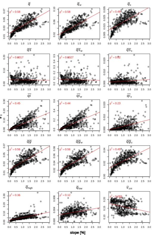 Figure 9. Relation between the slope and spatial sensitivity analysis results ( s ⋆ i ) quantified with different response functions