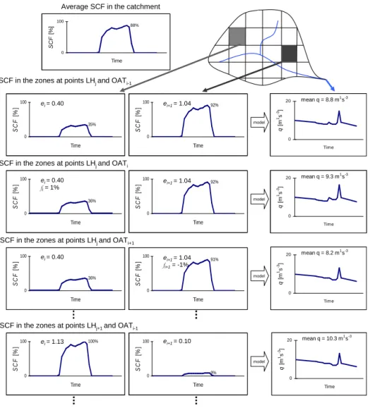 Figure 6. Graph illustrating the spatial LH-OAT SCF sampling for calculating the sensitivity analysis
