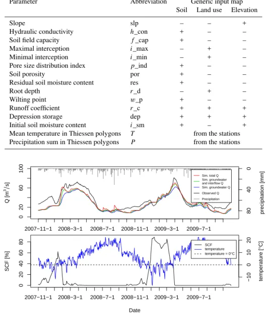 Table 2. WetSpa parameter maps used to analyze the sensitivity analysis results: the generic input maps used to derive the parameters maps are marked with + when used and – when not used.