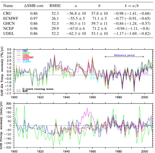 Table 3. The same as Table 2 but by using results simulated by Hanna08 in the left part of Eq