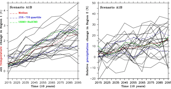 Fig. 6. Time series of temperature (resp. precipitation) anomalies projected by AOGCMs listed in Table 4